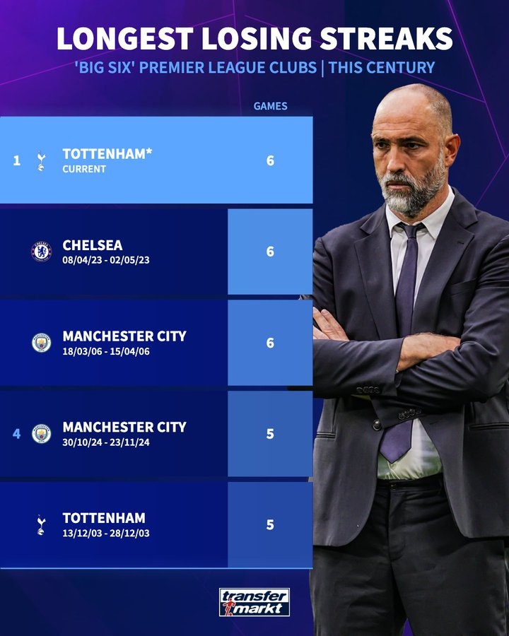 开云APP-热刺已6连败 若周日输红军将成为本世纪Big6中连败场次最多的球队